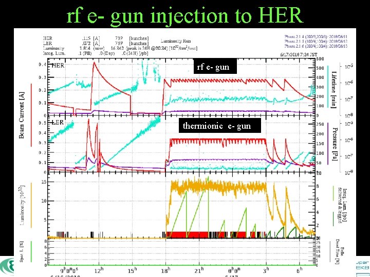 rf e- gun injection to HER rf e- gun thermionic e- gun Injector Linac