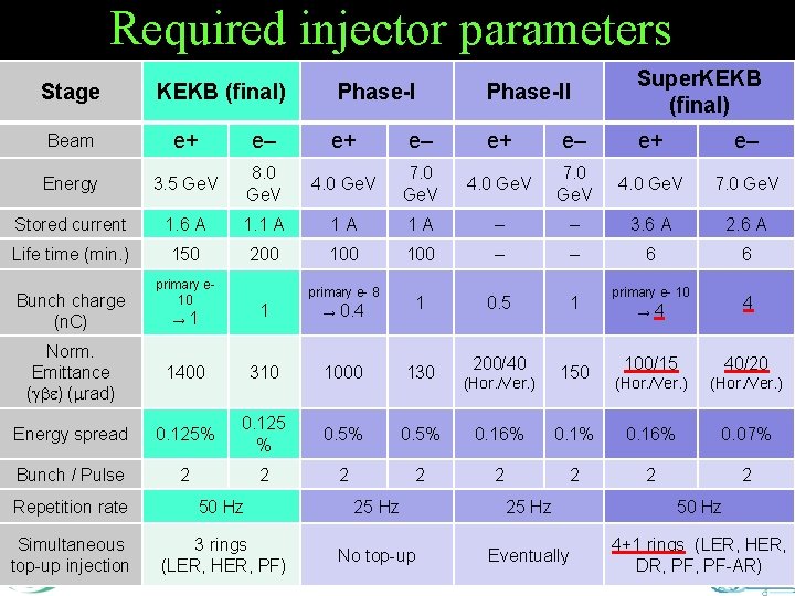 Required injector parameters Stage KEKB (final) Phase-II Super. KEKB (final) Beam e+ e– Energy