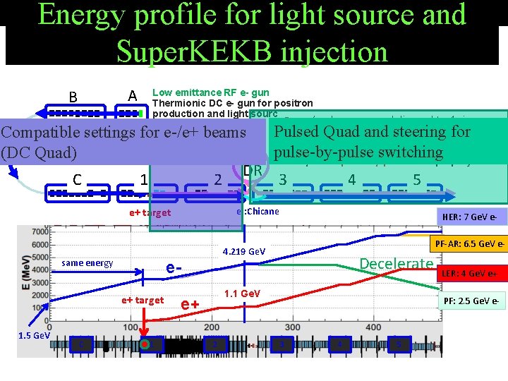 Energy profile for light source and Super. KEKB injection A B Low emittance RF