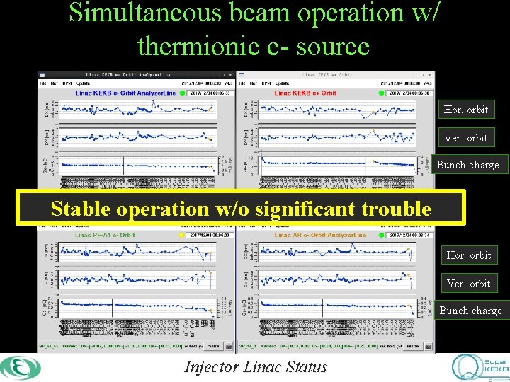 Simultaneous beam operation w/ thermionic e- source Hor. orbit Ver. orbit Bunch charge Stable