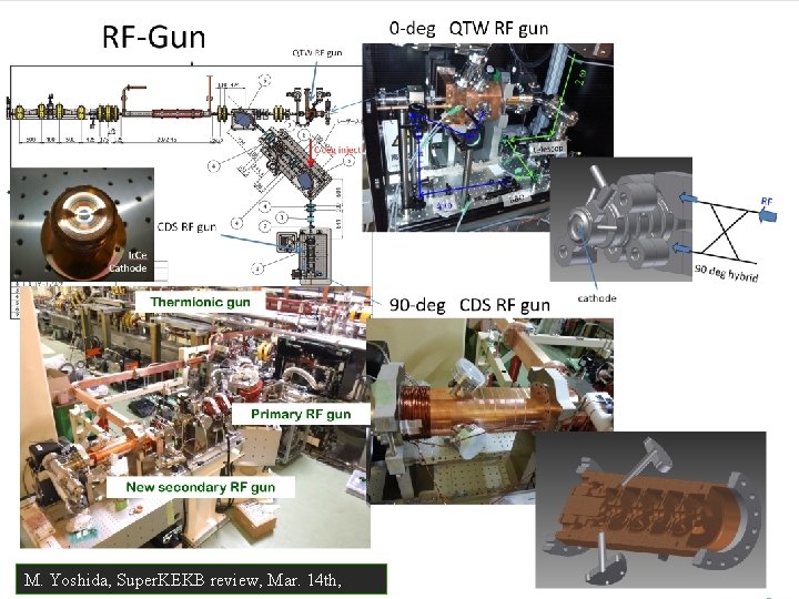 RF e- gun Injector M. Yoshida, Super. KEKB review, Mar. 14 th, Linac Status