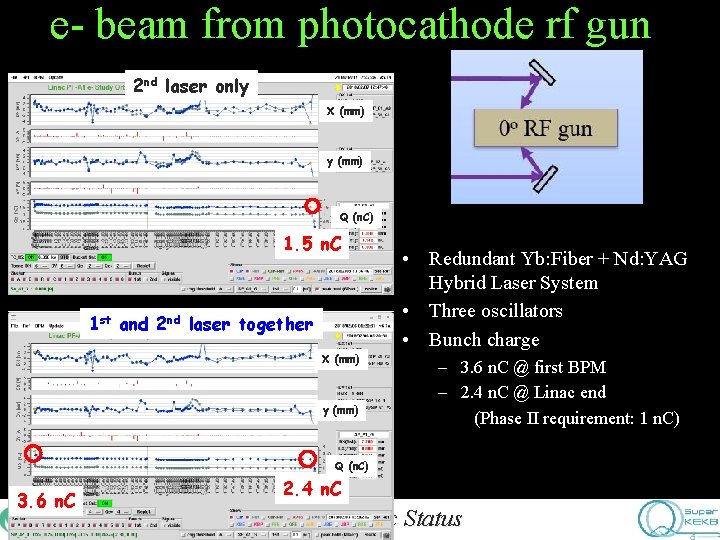 e- beam from photocathode rf gun 2 nd laser only X (mm) y (mm)