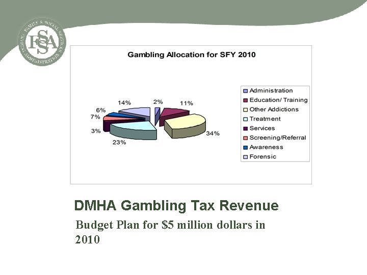 DMHA Gambling Tax Revenue Budget Plan for $5 million dollars in 2010 