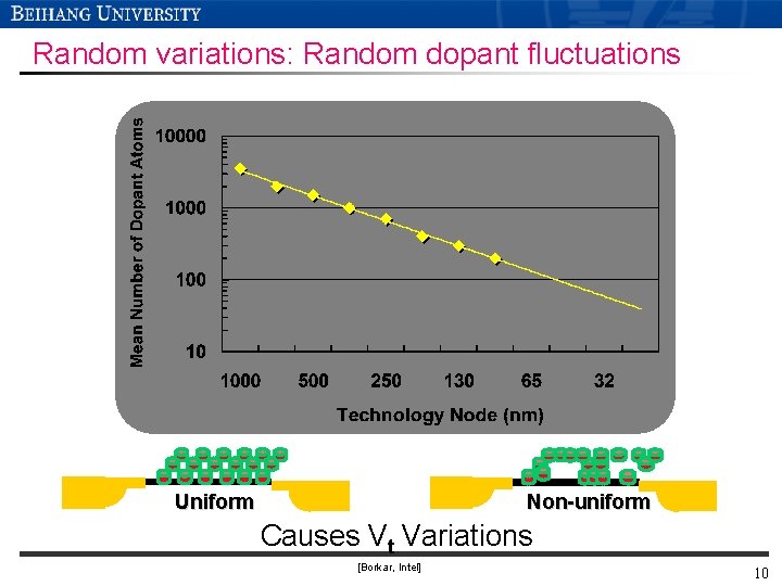Random variations: Random dopant fluctuations Uniform Non-uniform Causes Vt Variations [Borkar, Intel] 10 