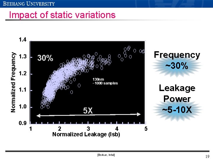 Impact of static variations Normalized Frequency 1. 4 1. 3 Frequency ~30% 1. 2 Impact of static variations Normalized Frequency 1. 4 1. 3 Frequency ~30% 1. 2