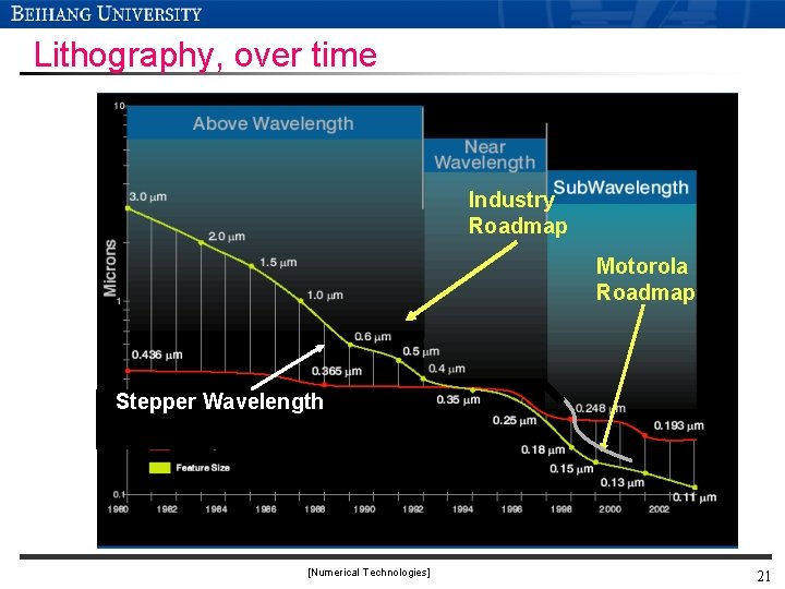 Lithography, over time Industry Roadmap Motorola Roadmap Stepper Wavelength [Numerical Technologies] 21 