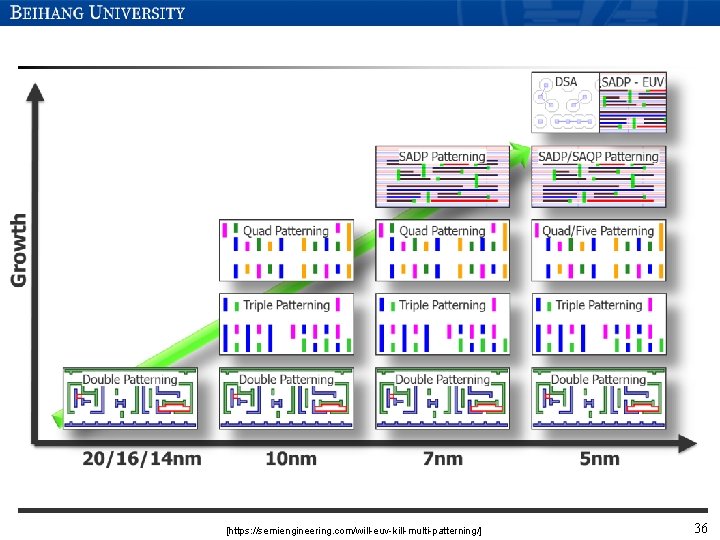 [https: //semiengineering. com/will-euv-kill-multi-patterning/] 36 