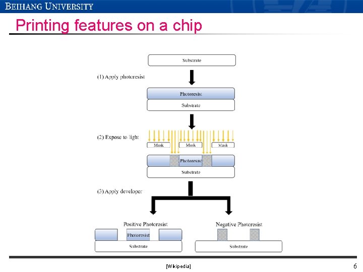 Printing features on a chip [Wikipedia] 6 
