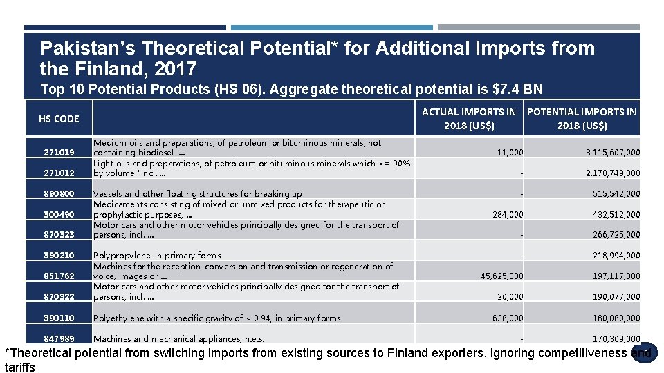 Pakistan’s Theoretical Potential* for Additional Imports from the Finland, 2017 Top 10 Potential Products