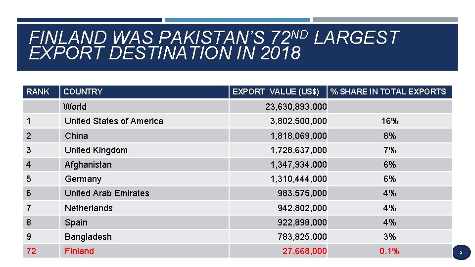 FINLAND WAS PAKISTAN’S 72 ND LARGEST EXPORT DESTINATION IN 2018 RANK COUNTRY World EXPORT