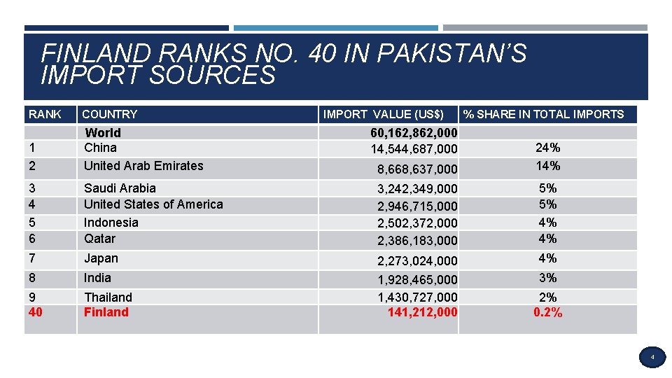 FINLAND RANKS NO. 40 IN PAKISTAN’S IMPORT SOURCES RANK COUNTRY 1 2 World China