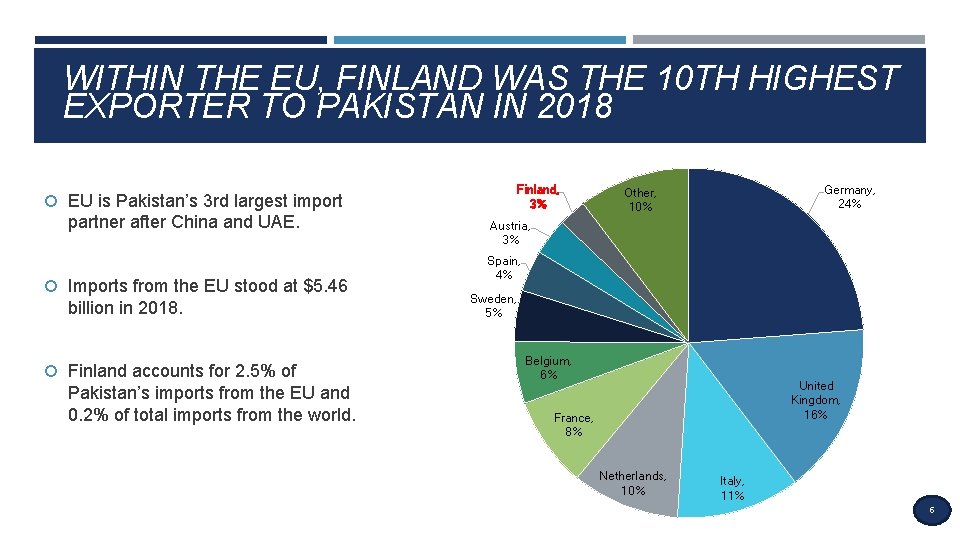 WITHIN THE EU, FINLAND WAS THE 10 TH HIGHEST EXPORTER TO PAKISTAN IN 2018