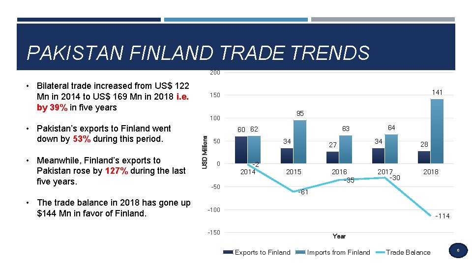 PAKISTAN FINLAND TRADE TRENDS 200 • Bilateral trade increased from US$ 122 Mn in