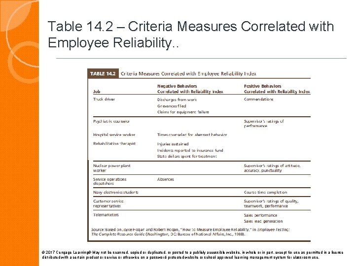Table 14. 2 – Criteria Measures Correlated with Employee Reliability. . © 2017 Cengage