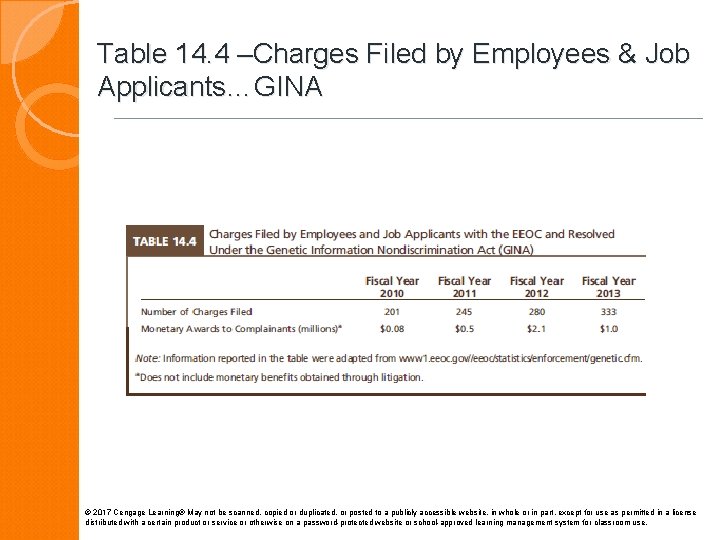 Table 14. 4 –Charges Filed by Employees & Job Applicants…GINA © 2017 Cengage Learning®