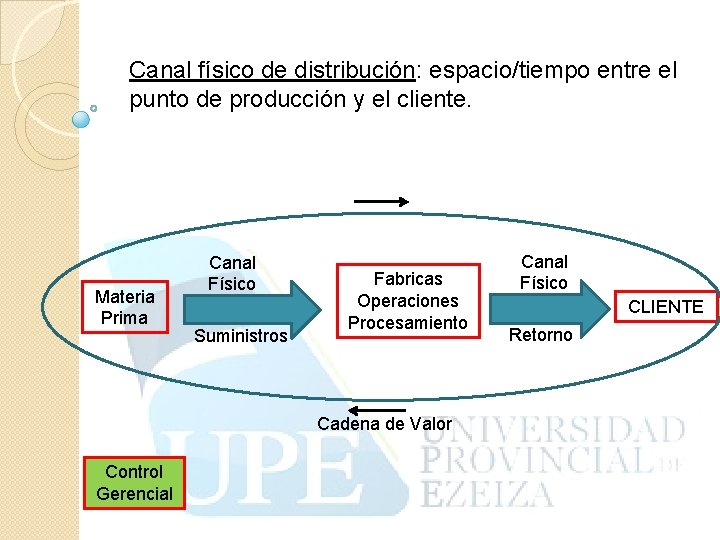 Canal físico de distribución: espacio/tiempo entre el punto de producción y el cliente. Materia