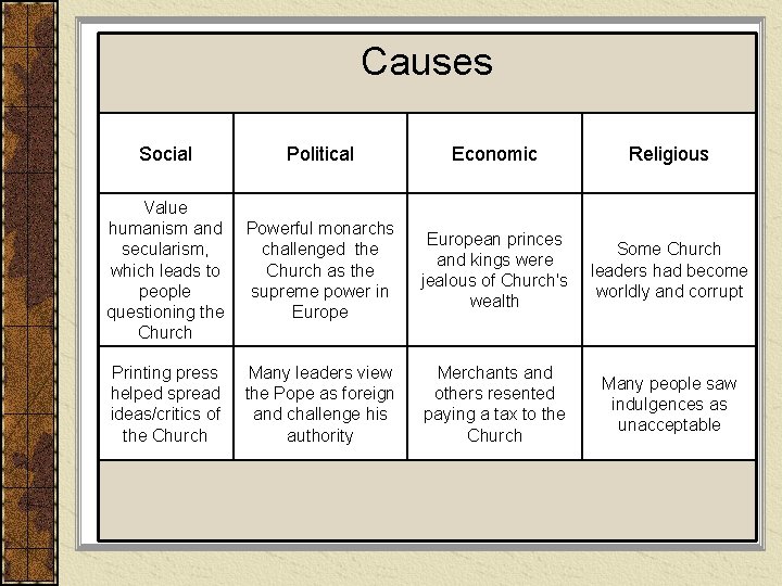 Causes Social Political Economic Religious Value humanism and secularism, which leads to people questioning