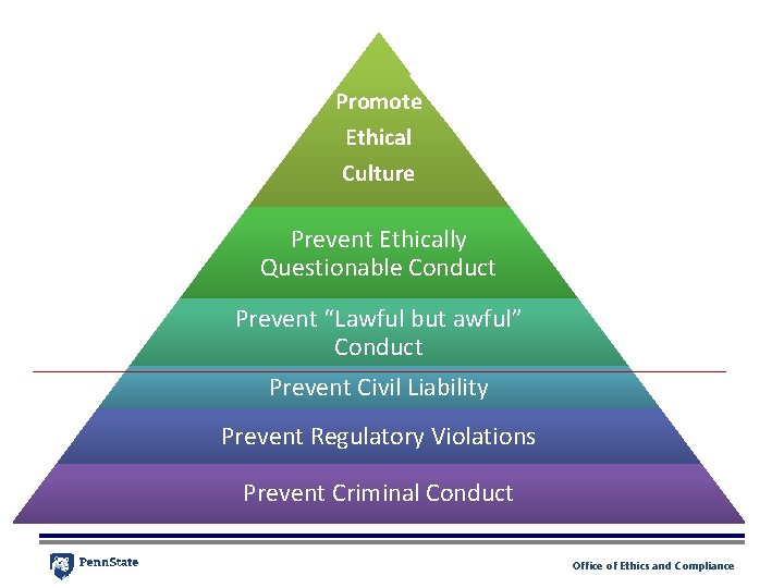 Promote Ethical Culture Prevent Ethically Questionable Conduct Prevent “Lawful but awful” Conduct Prevent Civil Promote Ethical Culture Prevent Ethically Questionable Conduct Prevent “Lawful but awful” Conduct Prevent Civil