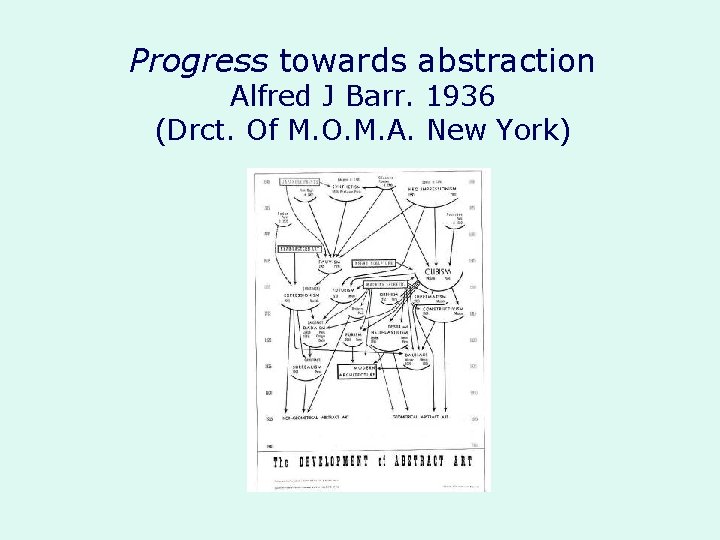 Progress towards abstraction Alfred J Barr. 1936 (Drct. Of M. O. M. A. New