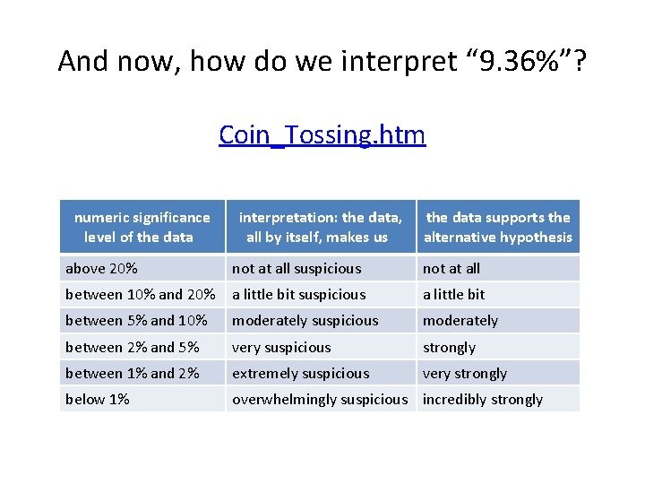 And now, how do we interpret “ 9. 36%”? Coin_Tossing. htm numeric significance level