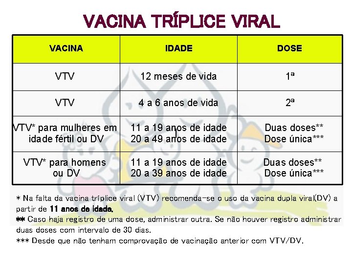 VACINA TRÍPLICE VIRAL VACINA IDADE DOSE VTV 12 meses de vida 1ª VTV 4