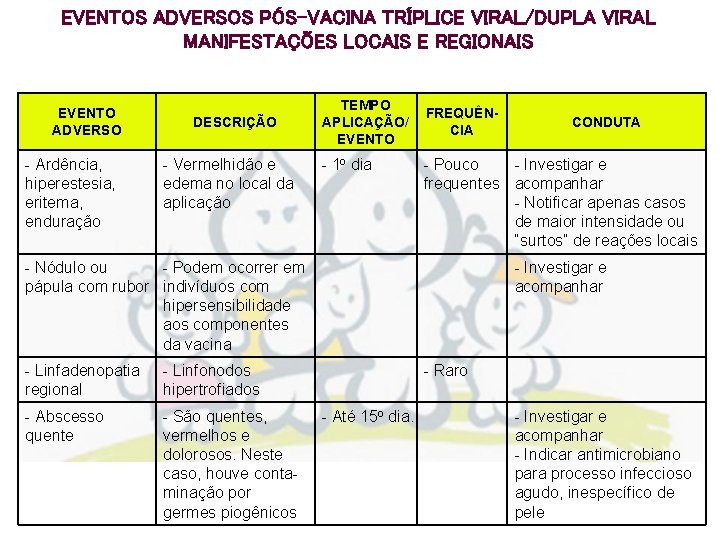 EVENTOS ADVERSOS PÓS-VACINA TRÍPLICE VIRAL/DUPLA VIRAL MANIFESTAÇÕES LOCAIS E REGIONAIS EVENTO ADVERSO - Ardência,