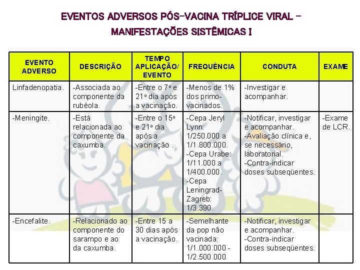 EVENTOS ADVERSOS PÓS-VACINA TRÍPLICE VIRAL – MANIFESTAÇÕES SISTÊMICAS I DESCRIÇÃO TEMPO APLICAÇÃO/ EVENTO FREQUÊNCIA