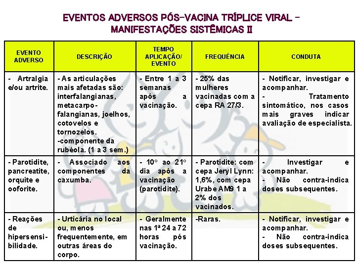 EVENTOS ADVERSOS PÓS-VACINA TRÍPLICE VIRAL – MANIFESTAÇÕES SISTÊMICAS II EVENTO ADVERSO DESCRIÇÃO TEMPO APLICAÇÃO/
