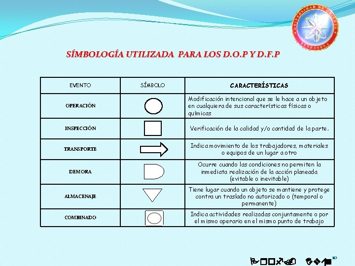 SÍMBOLOGÍA UTILIZADA PARA LOS D. O. P Y D. F. P EVENTO SÍMBOLO CARACTERÍSTICAS