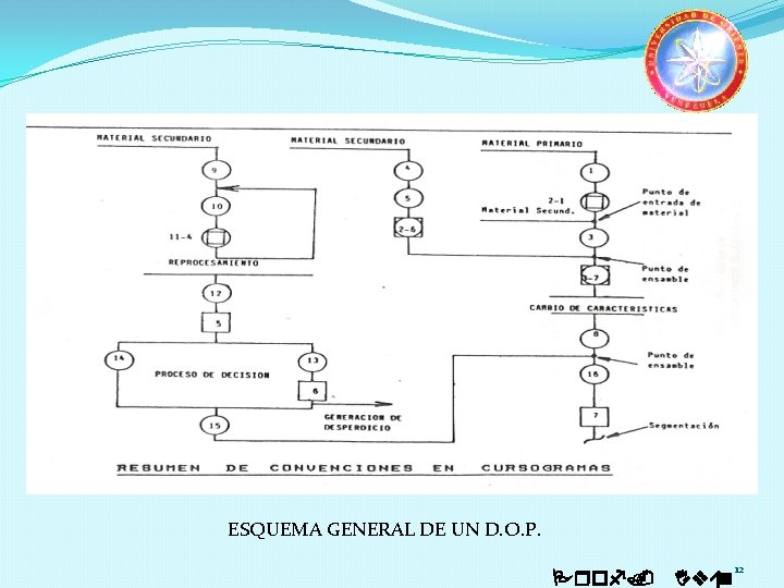 ESQUEMA GENERAL DE UN D. O. P. Prof. Iván 12 