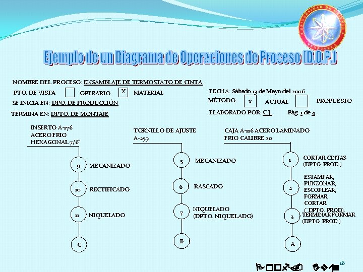 NOMBRE DEL PROCESO: ENSAMBLAJE DE TERMOSTATO DE CINTA X MATERIAL PTO. DE VISTA OPERARIO
