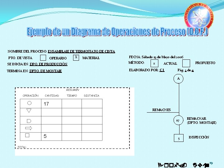 NOMBRE DEL PROCESO: ENSAMBLAJE DE TERMOSTATO DE CINTA PTO. DE VISTA OPERARIO X MATERIAL