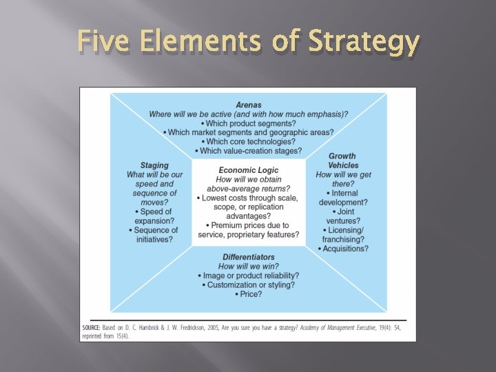 Five Elements of Strategy 