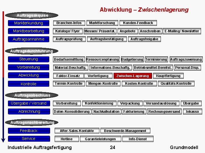 Abwicklung – Zwischenlagerung Auftragsakquise Markterkundung Marktforschung Branchen-Infos Marktbearbeitung Kataloge/ Flyer Auftragsannahme Auftragsprüfung Kunden-Feedback Messen/