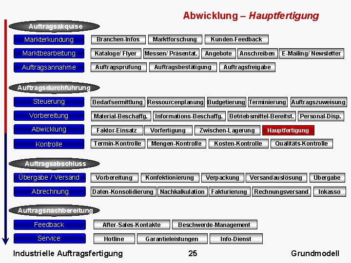 Abwicklung – Hauptfertigung Auftragsakquise Markterkundung Marktforschung Branchen-Infos Marktbearbeitung Kataloge/ Flyer Auftragsannahme Auftragsprüfung Kunden-Feedback Messen/