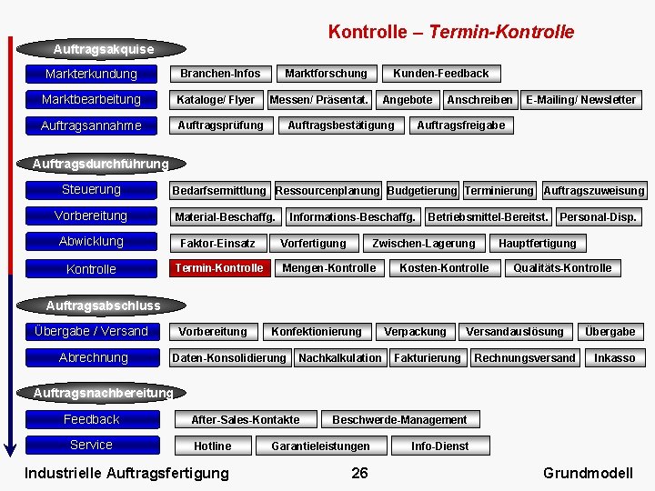 Kontrolle – Termin-Kontrolle Auftragsakquise Markterkundung Marktforschung Branchen-Infos Marktbearbeitung Kataloge/ Flyer Auftragsannahme Auftragsprüfung Kunden-Feedback Messen/