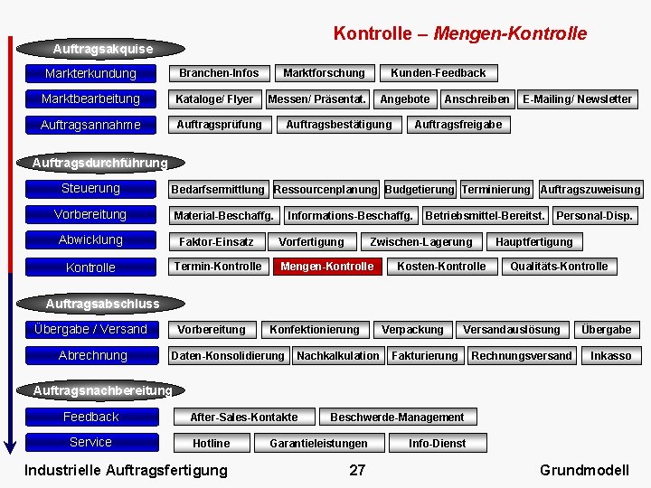 Kontrolle – Mengen-Kontrolle Auftragsakquise Markterkundung Marktforschung Branchen-Infos Marktbearbeitung Kataloge/ Flyer Auftragsannahme Auftragsprüfung Kunden-Feedback Messen/