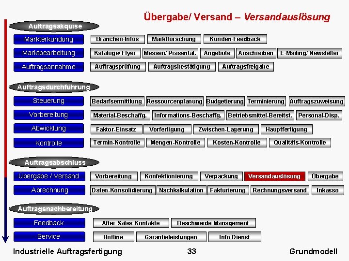 Übergabe/ Versand – Versandauslösung Auftragsakquise Markterkundung Marktforschung Branchen-Infos Marktbearbeitung Kataloge/ Flyer Auftragsannahme Auftragsprüfung Kunden-Feedback