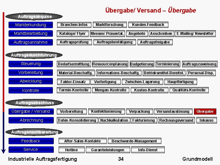 Übergabe/ Versand – Übergabe Auftragsakquise Markterkundung Marktforschung Branchen-Infos Marktbearbeitung Kataloge/ Flyer Auftragsannahme Auftragsprüfung Kunden-Feedback