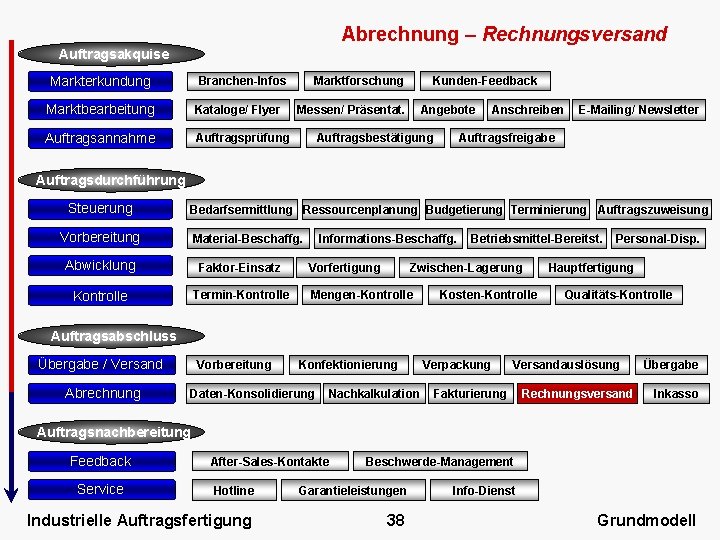 Abrechnung – Rechnungsversand Auftragsakquise Markterkundung Marktforschung Branchen-Infos Marktbearbeitung Kataloge/ Flyer Auftragsannahme Auftragsprüfung Kunden-Feedback Messen/