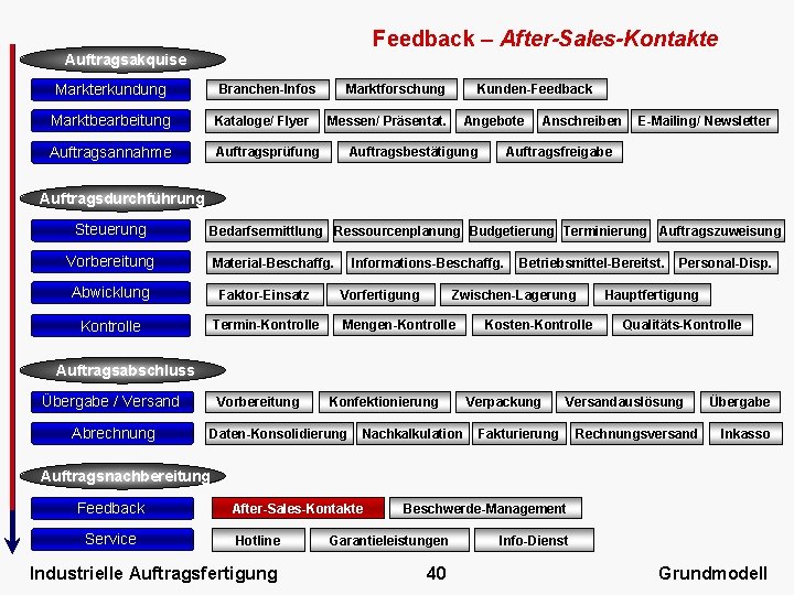 Feedback – After-Sales-Kontakte Auftragsakquise Markterkundung Marktforschung Branchen-Infos Marktbearbeitung Kataloge/ Flyer Auftragsannahme Auftragsprüfung Kunden-Feedback Messen/