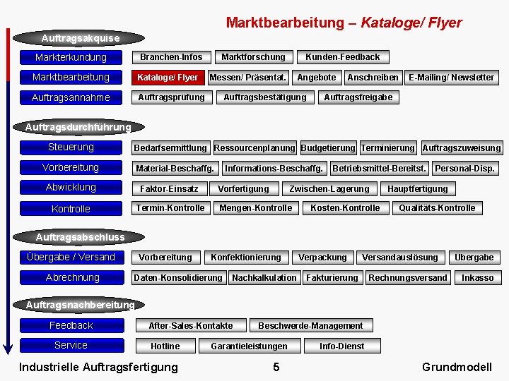 Marktbearbeitung – Kataloge/ Flyer Auftragsakquise Markterkundung Marktforschung Branchen-Infos Marktbearbeitung Kataloge/ Flyer Auftragsannahme Auftragsprüfung Kunden-Feedback