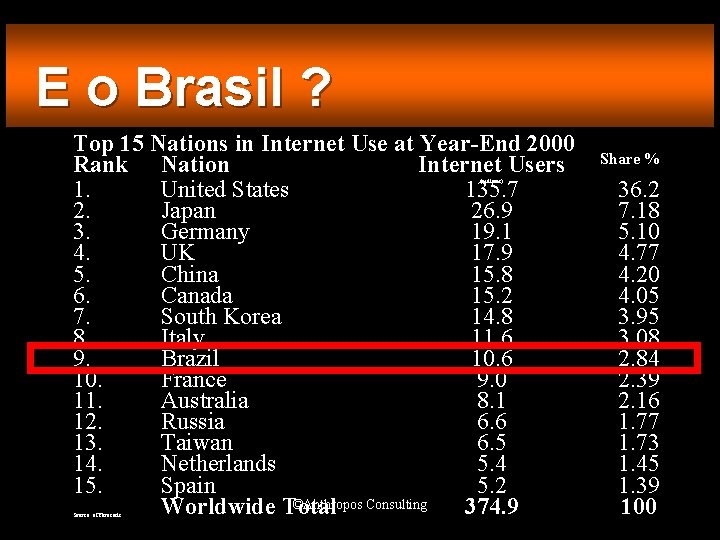 E o Brasil ? Top 15 Nations in Internet Use at Year-End 2000 Rank