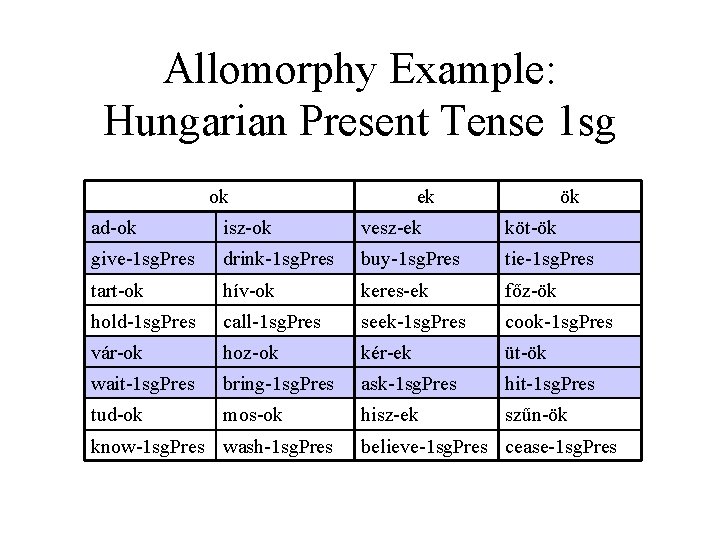 Allomorphy Example: Hungarian Present Tense 1 sg ok ek ök ad-ok isz-ok vesz-ek köt-ök
