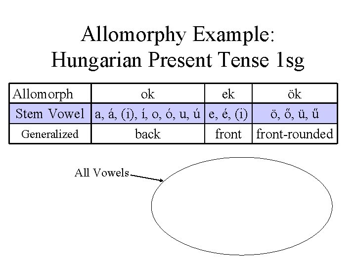 Allomorphy Example: Hungarian Present Tense 1 sg Allomorph ok ek ök Stem Vowel a,