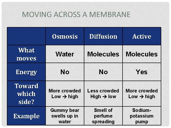 MOVING ACROSS A MEMBRANE Osmosis Diffusion Active What moves Water Energy No No Yes MOVING ACROSS A MEMBRANE Osmosis Diffusion Active What moves Water Energy No No Yes