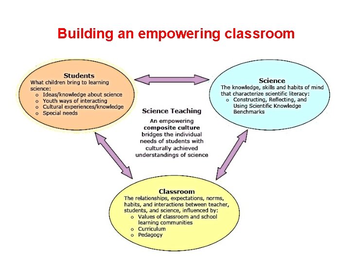 Building an empowering classroom 