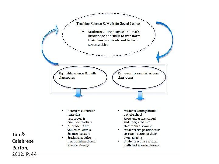 Tan & Calabrese Barton, 2012. P. 44 