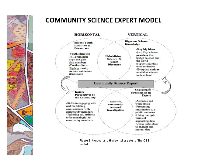 COMMUNITY SCIENCE EXPERT MODEL Figure 3: Vertical and Horizontal aspects of the CSE model
