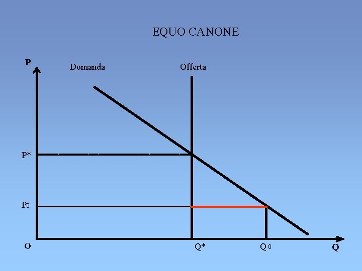 EQUO CANONE P Domanda Offerta P* P 0 O Q* Q 0 Q EQUO CANONE P Domanda Offerta P* P 0 O Q* Q 0 Q
